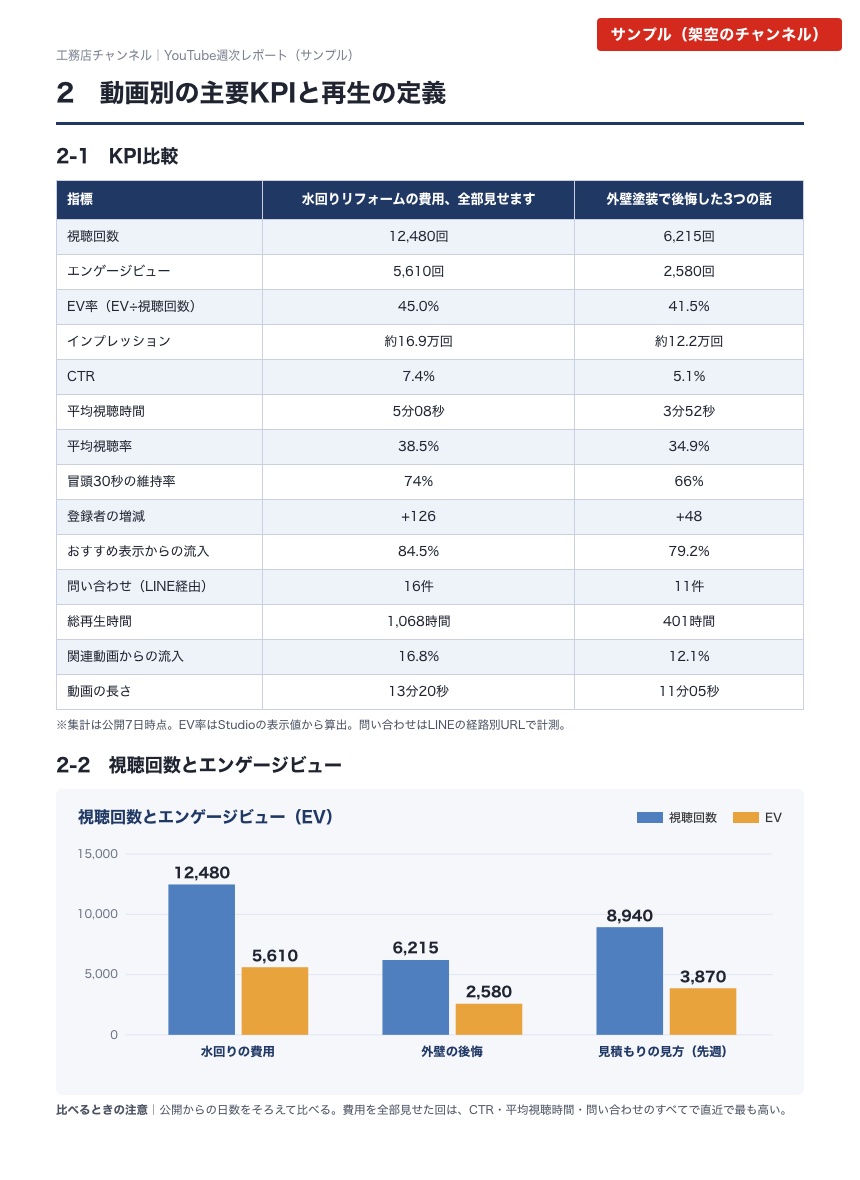 週次レポートの見本。動画ごとの主要な数字を比べた表とグラフ
